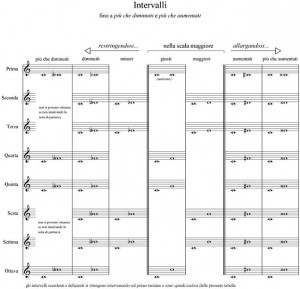 tavola degli intervalli